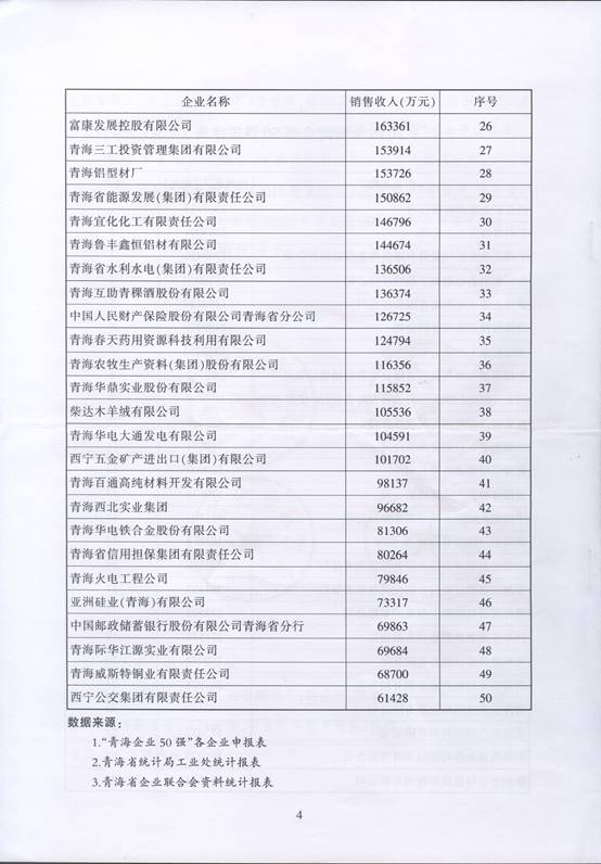 青海物產(chǎn)再次入圍“2016青海企業(yè)50強”，名列第十三名