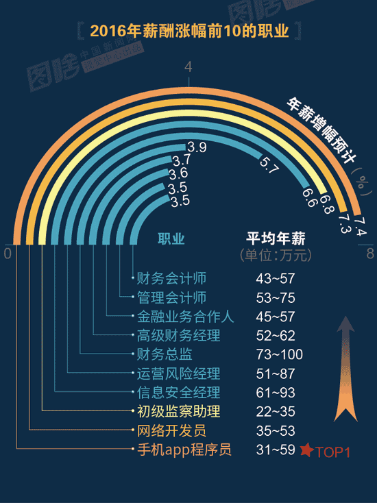 【圖解】2016哪行最賺錢？金融、互聯(lián)網(wǎng)領(lǐng)跑中外