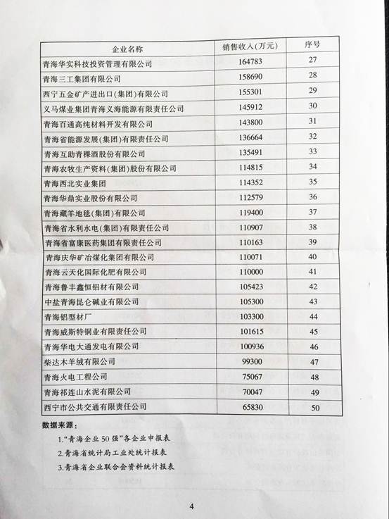 青海物產(chǎn)再次入圍“2015青海企業(yè)50強(qiáng)”，名列第十三名